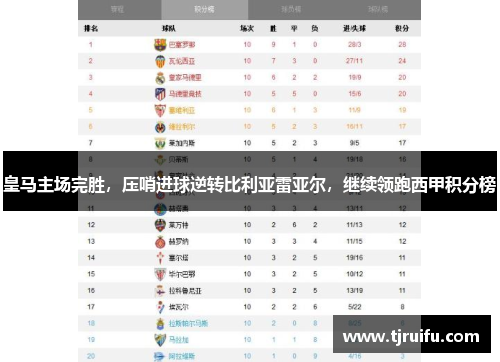 皇马主场完胜，压哨进球逆转比利亚雷亚尔，继续领跑西甲积分榜